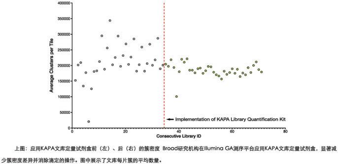 KAPA文库定量试剂盒 - 二代测序