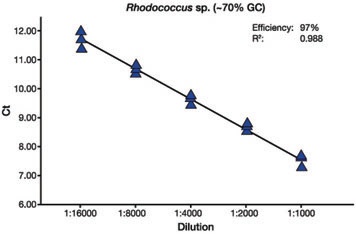 KAPA文库定量试剂盒 - 二代测序