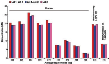 KAPA文库定量试剂盒 - 二代测序