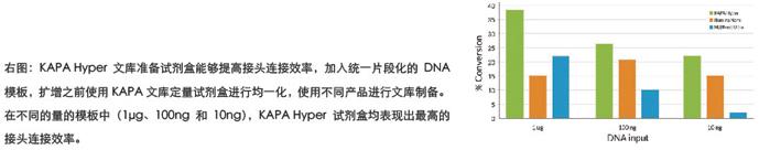 KAPA Hyper文库准备试剂盒 - 二代测序