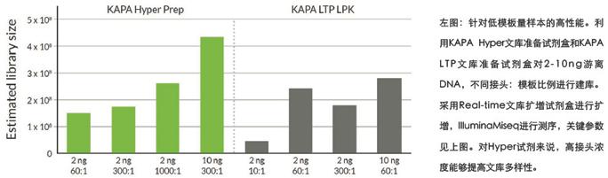 KAPA Hyper文库准备试剂盒 - 二代测序