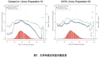 KAPA LTP/HTP文库准备试剂盒 - 二代测序