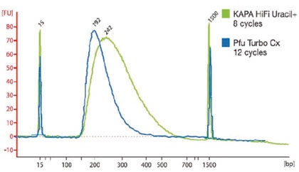 KAPA HiFi高保真甲基化文库扩增试剂 - 二代测序