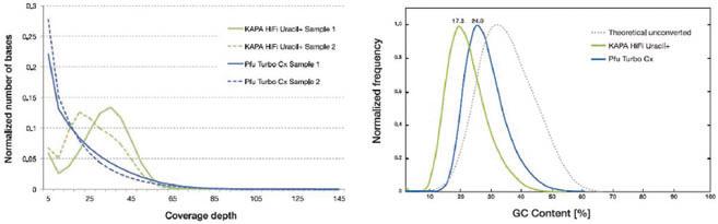 KAPA HiFi高保真甲基化文库扩增试剂 - 二代测序