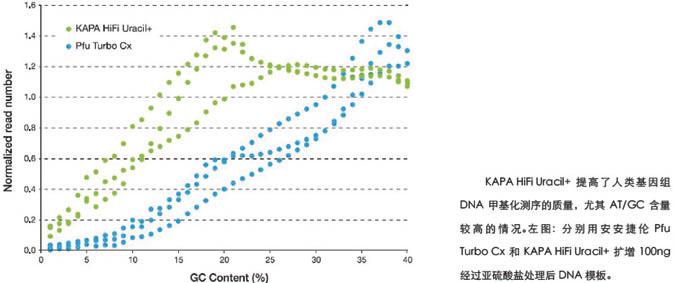 KAPA HiFi高保真甲基化文库扩增试剂 - 二代测序