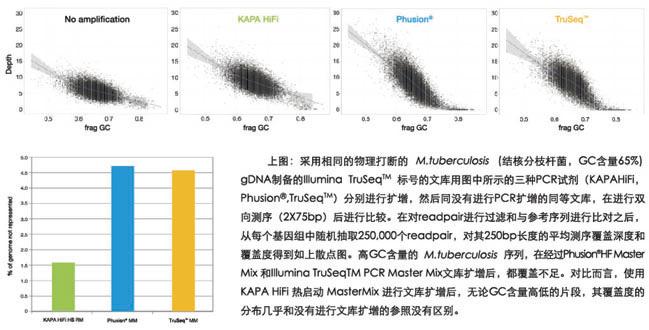 KAPA HiFi高保真二代测序文库扩增试剂 - 二代测序
