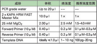 KAPA 高分辨率溶解曲线试剂 - 荧光定量 -