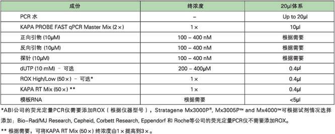 KAPA 探针快速一步法定量试剂 - 荧光定量 -