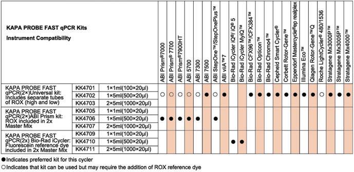 KAPA 探针法快速定量试剂 - 荧光定量 -