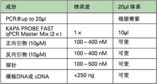 KAPA 探针法快速定量试剂 - 荧光定量 -