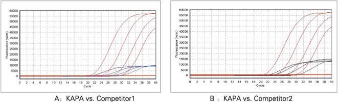 KAPA SYBR®快速一步法定量试剂　含反转录和定量试 - 荧光定量 -