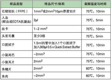 KAPA DNA快速提取试剂盒 - 直扩、快提 -