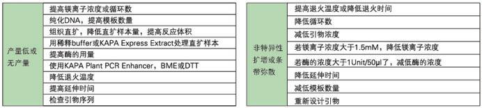 KAPA 3G植物直接扩增试剂盒 - 直扩、快提 -