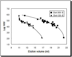 Cosmosil色谱柱 (COSMOSIL) Diol-120-II, Diol-300-II, Diol-1000-II