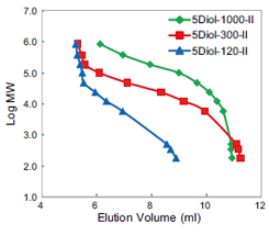 Cosmosil色谱柱 (COSMOSIL) Diol-120-II, Diol-300-II, Diol-1000-II