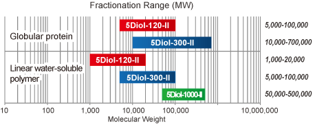 Cosmosil色谱柱 (COSMOSIL) Diol-120-II, Diol-300-II, Diol-1000-II