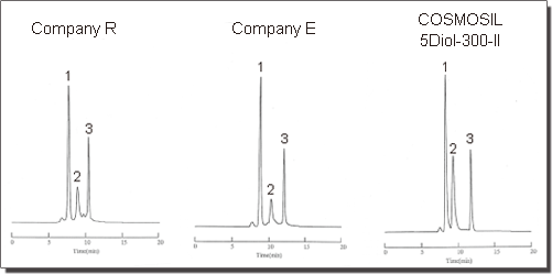 Cosmosil色谱柱 (COSMOSIL) Diol-120-II, Diol-300-II, Diol-1000-II