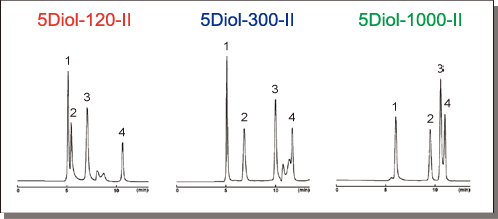 Cosmosil色谱柱 (COSMOSIL) Diol-120-II, Diol-300-II, Diol-1000-II