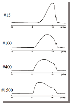 Cosmosil色谱柱 (COSMOSIL) Diol-120-II, Diol-300-II, Diol-1000-II