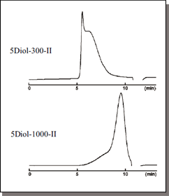 Cosmosil色谱柱 (COSMOSIL) Diol-120-II, Diol-300-II, Diol-1000-II