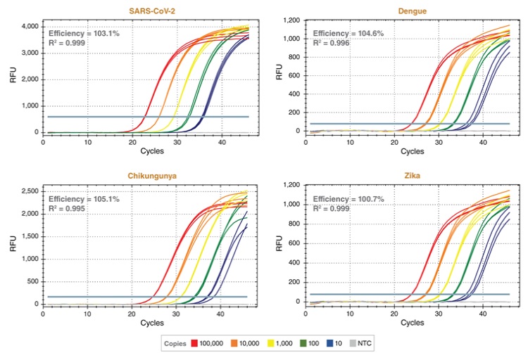 Luna探针一步法 RT-qPCR 4X 预混液,含 UDG(无 ROX) 