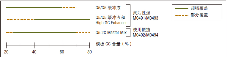 Q5® 热启动超保真 2X 预混液 &nbsp;&nbsp;&nbsp;&nbsp;&nbsp;&nbsp;&nbsp;&nbsp;&nbsp;&nbsp;&nbsp;&nbsp;&nbsp;&nbsp;&nbsp;&nbsp;&nbsp;&nbsp;&nbsp;&nbsp; &nbsp;&nbsp;&nbsp;&nbsp;&nbsp;&nbsp;&nbsp;