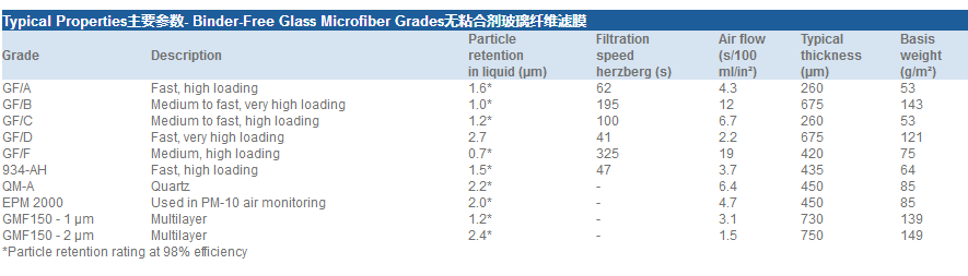 1821-150Whatman GF系列玻璃纤维滤纸滤膜