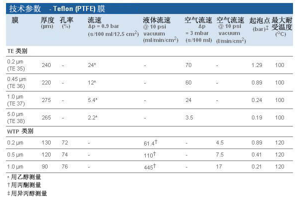 10411311沃特曼孔径0.45um TE36系列Teflon滤膜