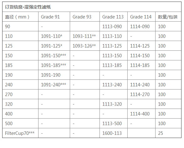 1091-240Whatman思拓凡91号湿强级定性滤纸 褶皱纸