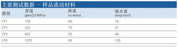 CF1、CF3、CF4whatman样品流动垫