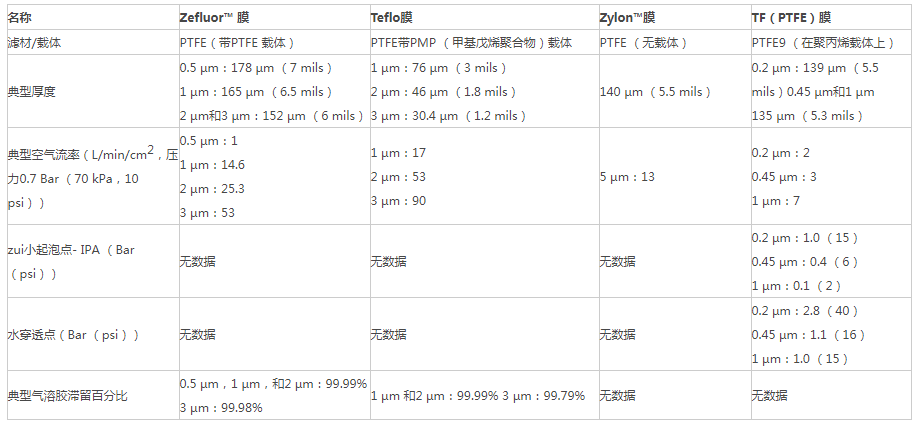 R2PI025颇尔孔径3um Teflo膜
