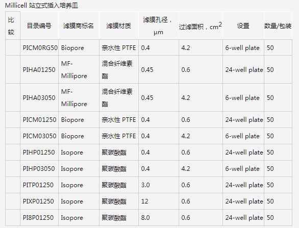PICM0RG50默克密理博Millicell站立式插入培养皿