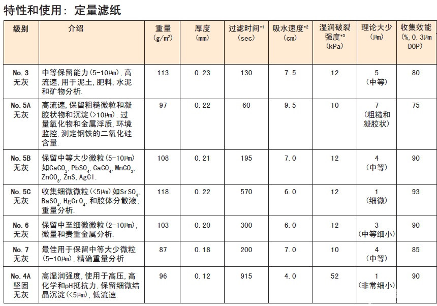 No.3,No.5A,No.5B日本 Advantec 东洋 定量滤纸 坚固