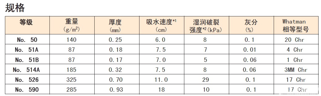 No.50 No.51A No.51B日本Advantec 东洋 色谱用纸