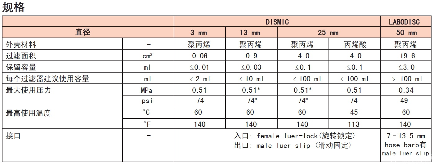 25CS045ANAdvantec 东洋一次性针头 针筒式 滤膜 过滤器