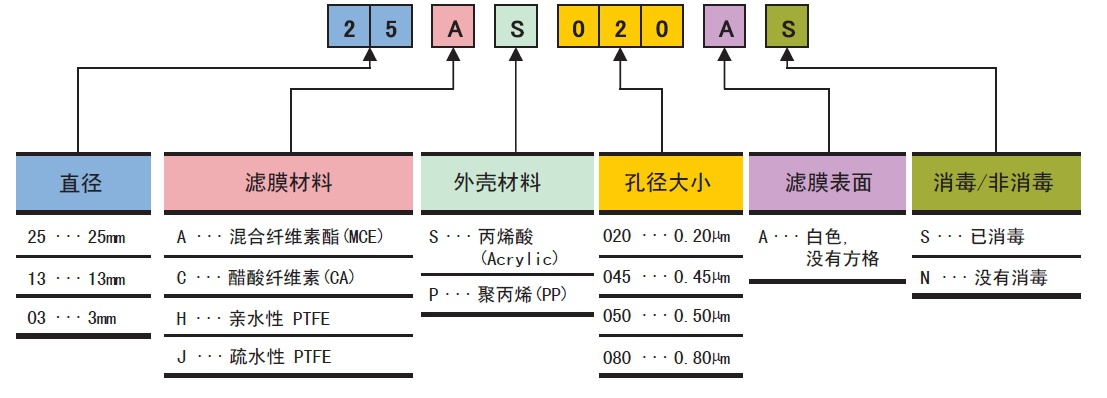 25CS045ANAdvantec 东洋一次性针头 针筒式 滤膜 过滤器