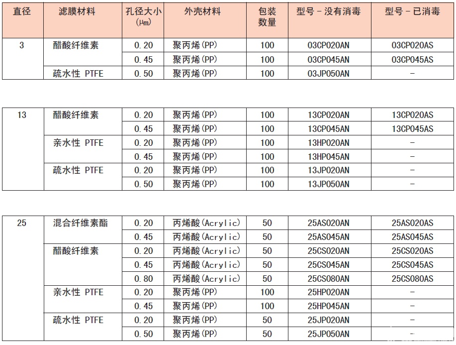 25CS045ANAdvantec 东洋一次性针头 针筒式 滤膜 过滤器