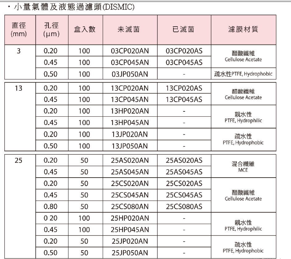 25AS045ASADVANTEC东洋孔径0.45um混合纤维针头过滤器