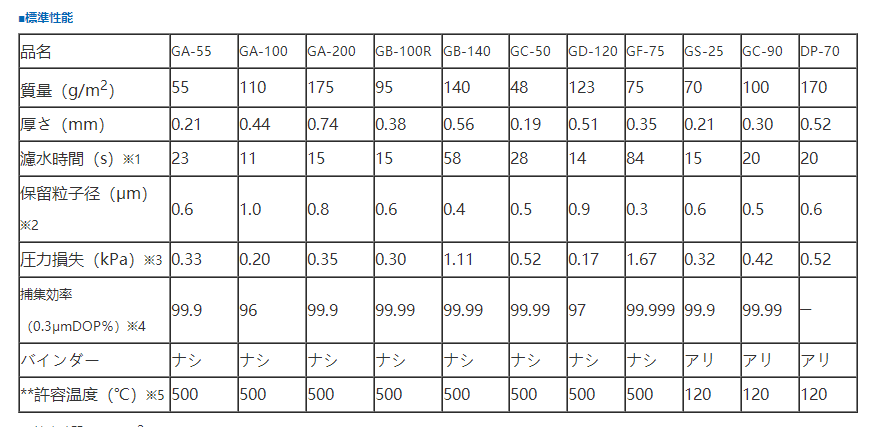 125mm日本东洋advantec 0.6um玻璃纤维滤膜GA-55