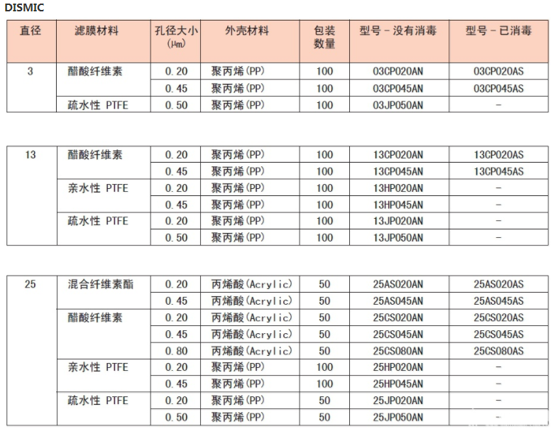 25CS080ANADVANTEC东洋孔径0.8um针头过滤器