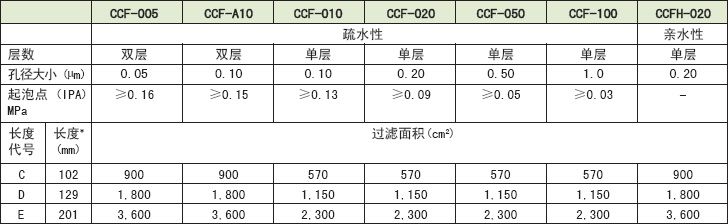 MCP-3-E10SADVANTEC 囊氏过滤器
