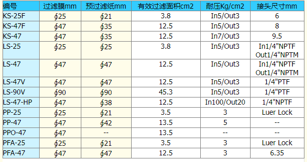 PP-25日本东洋advantec可换膜针头过滤器25mm直径