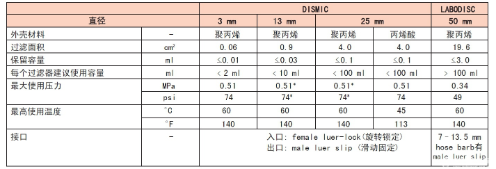 25HP020ANADVANTEC东洋亲水性PTFE膜针头式滤器