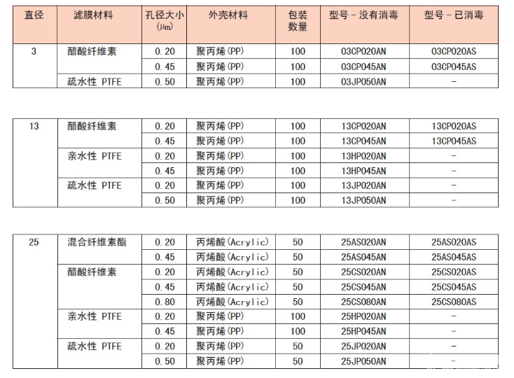 25HP020ANADVANTEC东洋亲水性PTFE膜针头式滤器