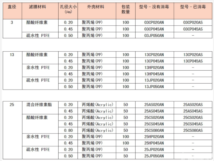 25HP045ANAdvantec东洋PTFE膜一次性针头式过滤器