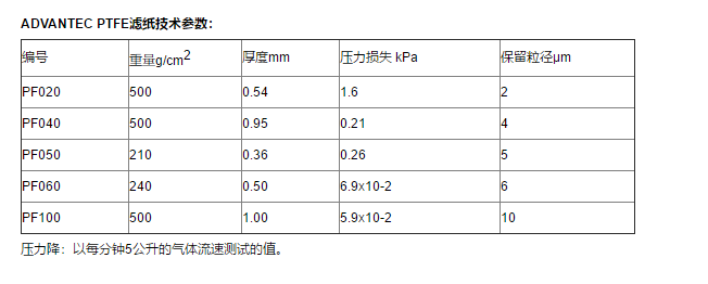 47mmADVANTEC东洋PF100特氟龙膜PTFE