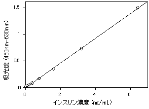 ネコインスリン測定キット