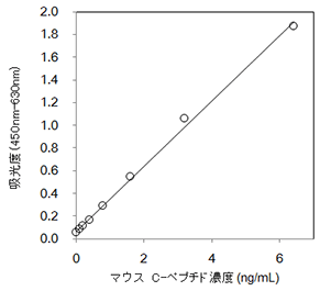 モリナガ　マウスC-ペプチド測定キット製品コード：M1304