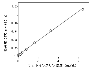 超高感度ラットインスリン測定キット製品コード：M1103