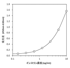マウス/ラットインスリン測定キット製品コード：M1108